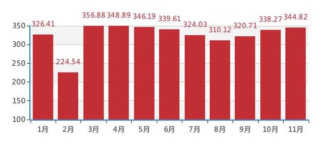 2016年11月彩票销量达344.82亿 12省提前超额完成