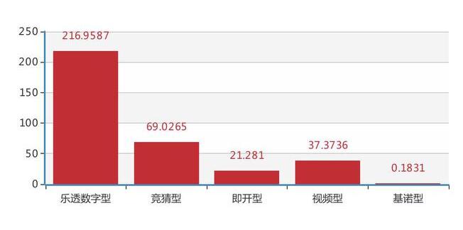 2016年11月各彩种销量