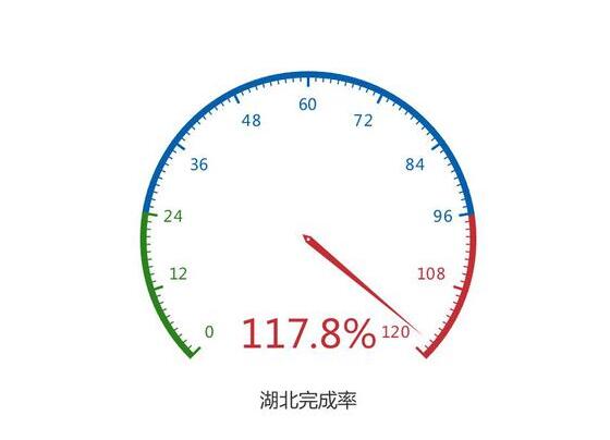 12省提前完成销量湖北超额完成最高