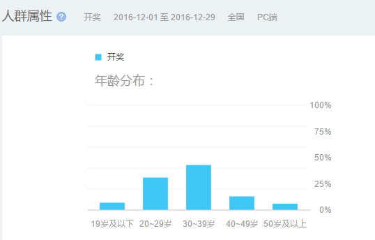 购买彩票的彩民年龄分布图