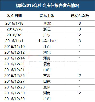 福彩2015年社会责任报告发布情况