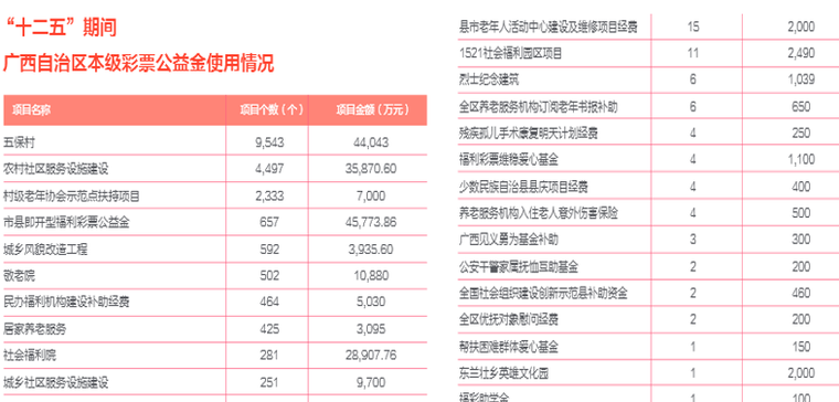 十二五期间广西自治区本级彩票公益金使用情况