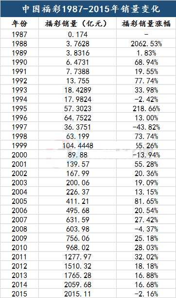 中国福彩1987年到2015年销量变化