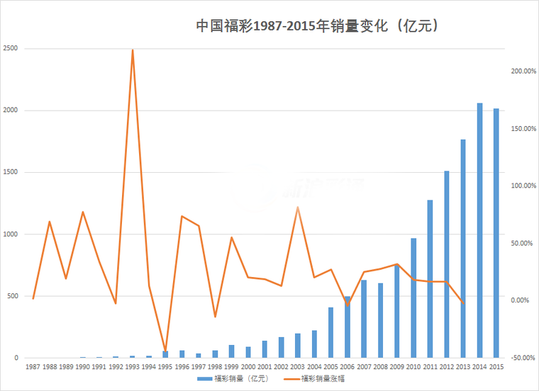中国福彩1987年到2015年销量变化走势图