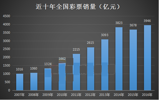 近十年全国彩票销量图标
