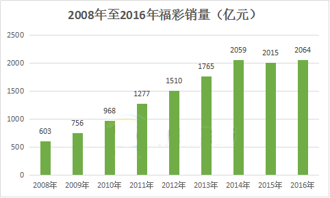 2008年至2016年福彩销量图