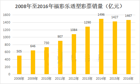 2008年至2016年福彩乐透型彩票销量图