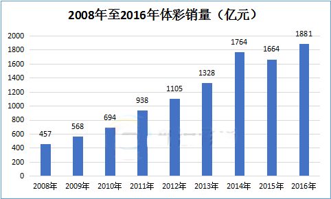 2008年至2016年体彩销量图