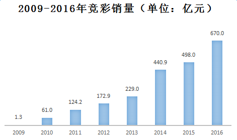 2009年至2016年竞彩销量图