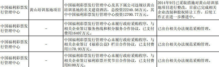 审计报告中披露282个问题中，涉及到中福彩中心的有4起