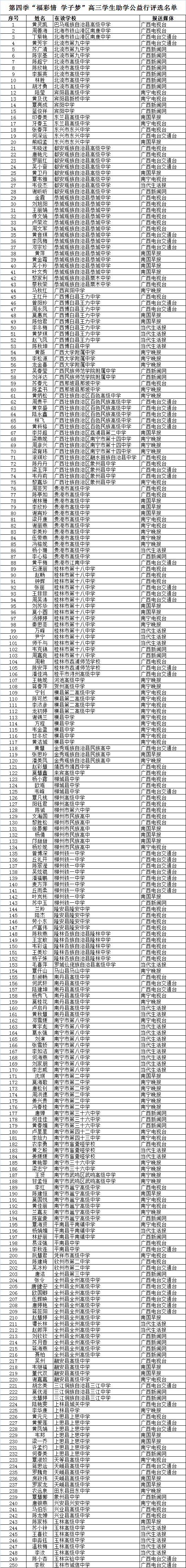 第四季“福彩情 学子梦”高三学生助学公益行评选名单