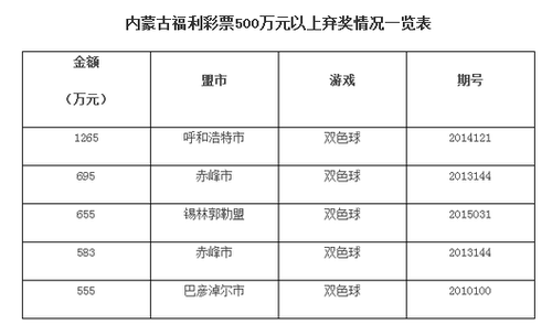 内蒙古福利彩票500万元以上弃奖情况一览表