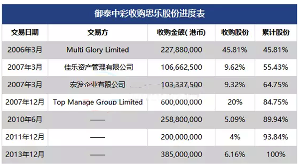 御泰中彩收购思乐股份进度表