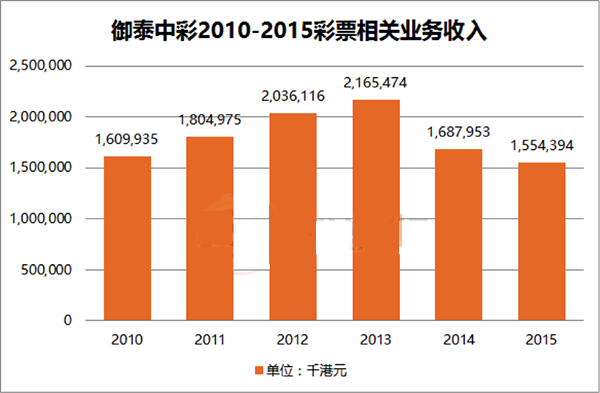 御泰中彩2010-2015彩票相关业务收入