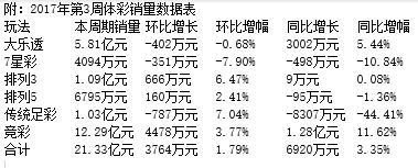 2017年第3周彩市回顾：体彩开出18注500万+头奖