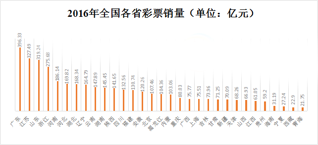 2016年全国各省彩票销量情况表