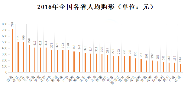 2016年全国各省人均购彩情况表