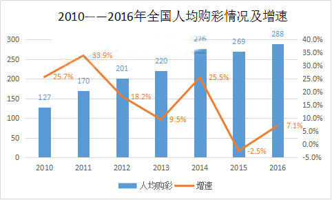 2010年-2016年全国人均购彩情况及增速情况表