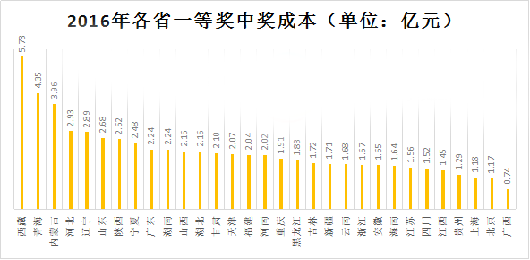 2016年各省一等奖中奖成本走势图
