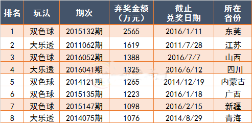 你知道吗？全国每年弃奖约15.79亿