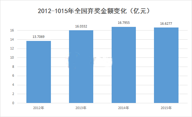 2012-2015年全国弃奖金额变化表
