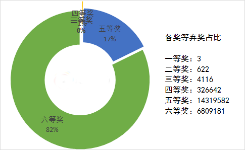 彩票各奖弃奖占比图