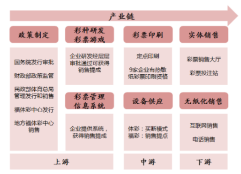 彩票产业链上大大小小的公司