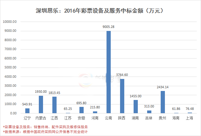 深圳思乐2016年彩票设备及服务中标金额