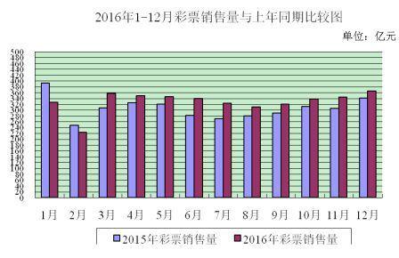 2016年1-12月份彩票销售与上年同期对比图