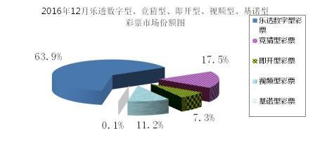 2016年12月各个彩票市场份额图