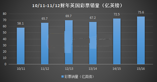 2010/2011财年至2015/2016财年彩票销量情况