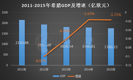 2011-2015年希腊彩票销量GDP