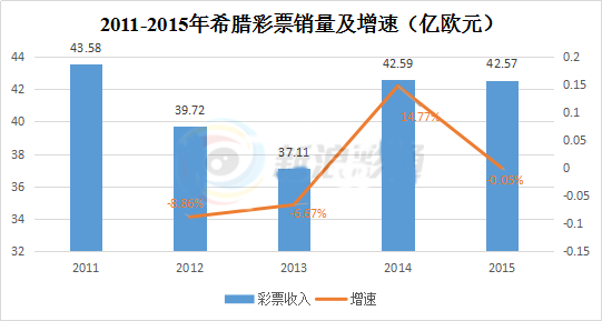 2011-2015年希腊彩票销量及增速表