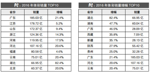 2016年体彩销售1881亿创新高 27省份销量增长