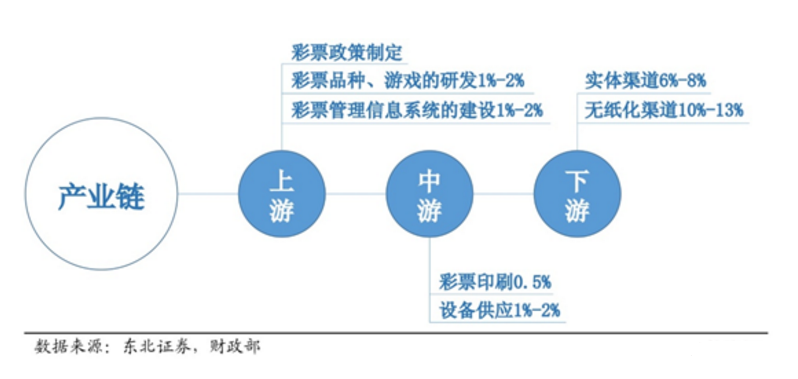 彩票发行各个环节的分成比例