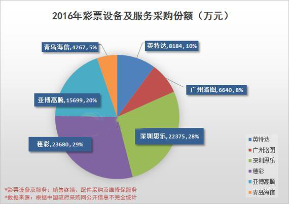 2016年彩票设备及服务采购份额图