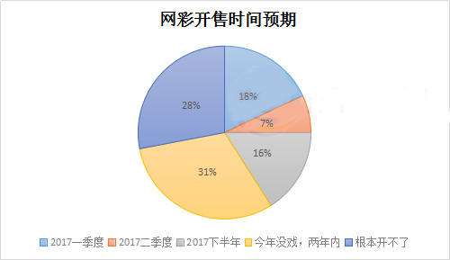 网彩开售时间预期