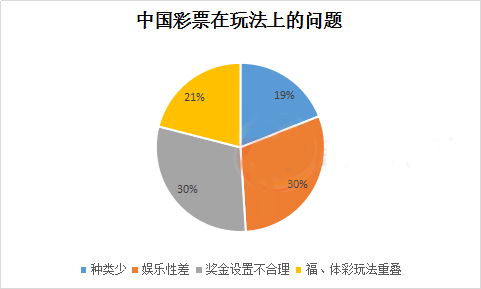 中国彩票在玩法上的问题
