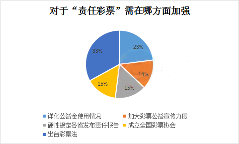 对于责任彩票需在哪方面加强