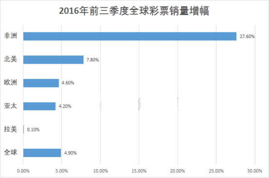 全球彩票销量持续增长 非洲增速27.6%
