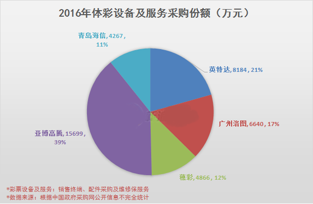 2016年体彩设备及服务采购份额图
