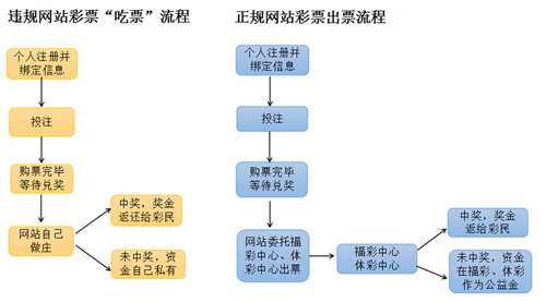 违规网站与正规网站彩票出票流程图