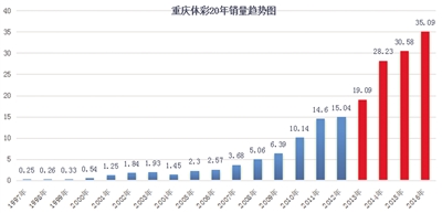 重庆体彩20年销量趋势图