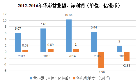 2012年到2016年华彩营业额、净利润