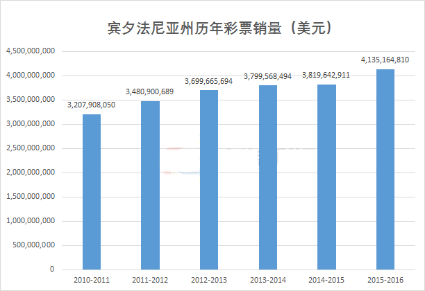 美国宾州彩票45周年 累销售450亿
