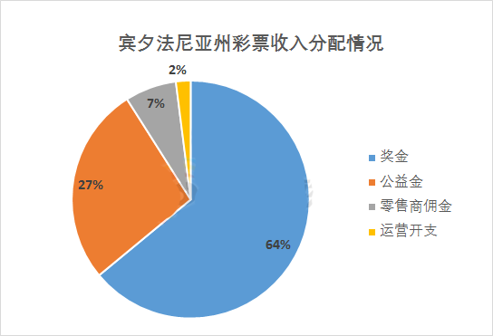 宾夕法尼亚州彩票收入分配情况