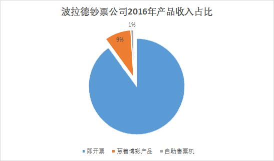 波拉德钞票公司2016年产品收入占比