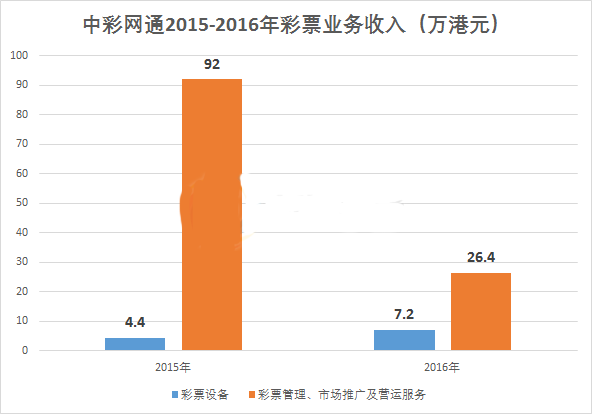 中彩网通2015年到2016年彩票业务收入