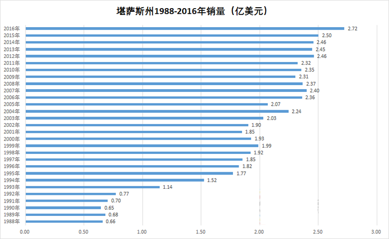 堪萨斯州1988-2016年销量（亿美元）