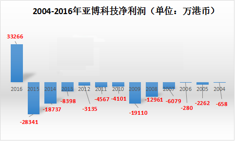 2004到2016年亚博科技净利润
